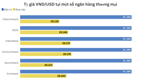 Ngày 20/11: Tỷ giá trung tâm giảm 2 đồng