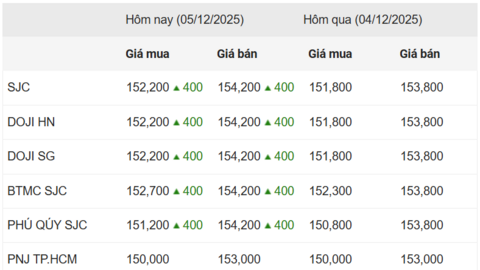 Ngày 5/12: Giá vàng trong nước tăng 400.000 đồng/lượng