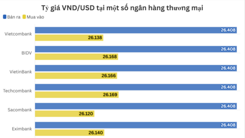Ngày 5/12: Tỷ giá trung tâm giảm