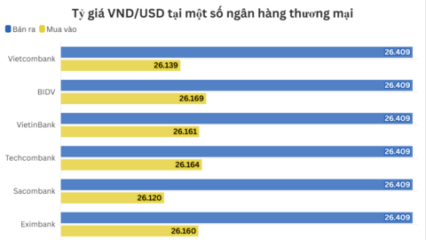 Ngày 8/12: Tỷ giá trung tâm điều chỉnh nhẹ