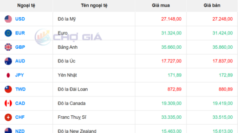 Tỷ giá USD ngày 12/12: Đồng bạc xanh lao dốc