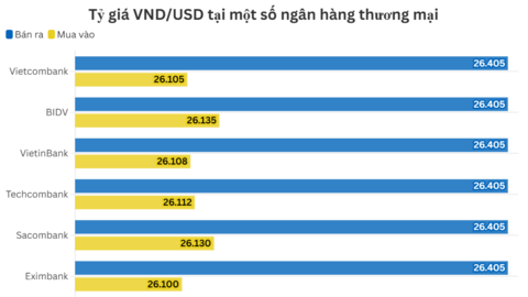 Ngày 12/12: Tỷ giá trung tâm giảm 6 đồng