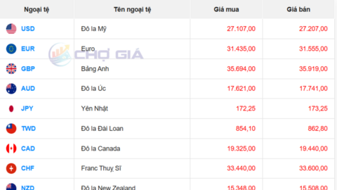 Tỷ giá USD ngày 18/12/2025: Chợ đen giảm mạnh