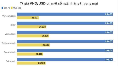 Ngày 23/12: Tỷ giá trung tâm giảm 3 đồng