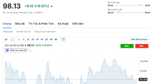 Tỷ giá USD ngày 31/12/2025: Thị trường hạ nhiệt