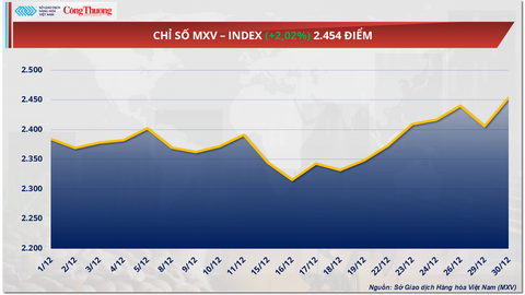 Giá đồng thiết lập mức kỷ lục mới