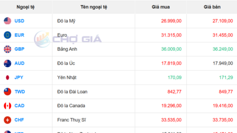 Tỷ giá USD ngày 7/1/2026: Trong nước hạ nhiệt