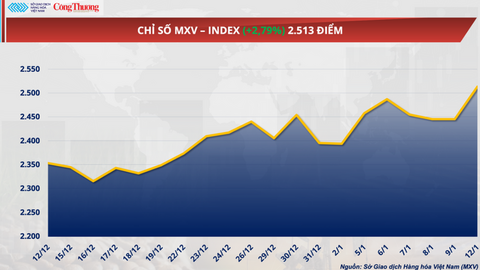 Giá bạc tăng hơn 7,2%, thiết lập kỷ lục mới ở mức giá 85,09 USD/ounce