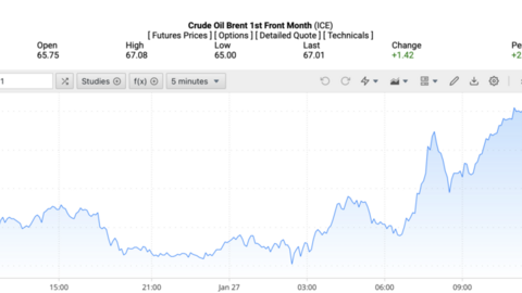 Giá xăng dầu hôm nay 28/1/2026: Tăng mạnh gần 3%