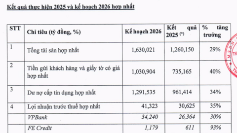Ngân hàng tư nhân đầu tiên đặt mục tiêu lãi trên 40.000 tỷ đồng