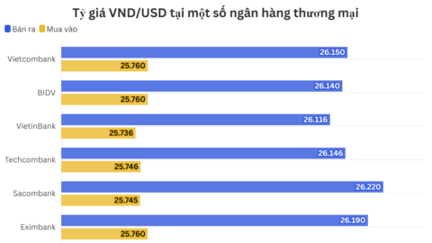 Ngày 6/2: Tỷ giá trung tâm giảm 3 phiên liên tiếp