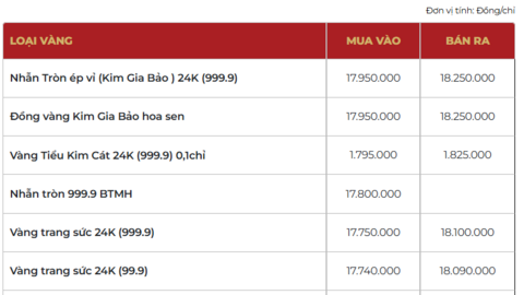 Giá vàng hôm nay ngày 23/2: Dự báo tăng phiên khai xuân