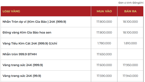 Giá vàng hôm nay ngày 20/2: Nối dài đà tăng