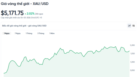 Giá vàng hôm nay ngày 05/03/2026: Lấy lại đà tăng