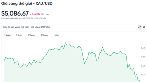 Giá vàng hôm nay ngày 06/03/2026: Tăng trở lại gần 185 triệu/lượng