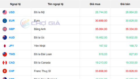 Tỷ giá USD hôm nay 6/3/2026: USD tăng nhẹ