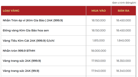 Giá vàng hôm nay ngày 10/03/2026: 'Quay đầu' giảm