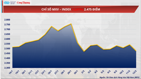 Giá đậu tương đã tăng gần 1,2% lên mức 417,9 USD/tấn