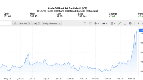 Giá xăng dầu hôm nay 16/3/2026: Tiếp đà tăng mạnh