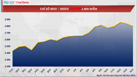 Giá dầu thế giới giảm mạnh sau ba phiên tăng liên tiếp