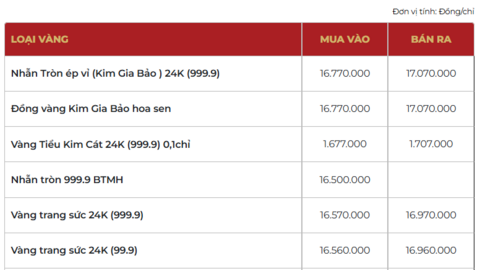 Giá vàng hôm nay (25/3): Vàng miếng SJC vượt mốc 170 triệu đồng/lượng