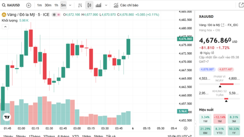 Ngày 3/4: Giá vàng trong nước điều chỉnh tăng 1 triệu đồng/lượng