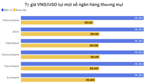 Ngày 6/4: Tỷ giá trung tâm giảm