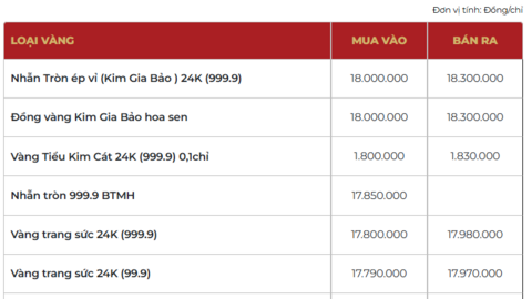 Giá vàng hôm nay ngày 15/03/2026: Chưa ngừng đà giảm
