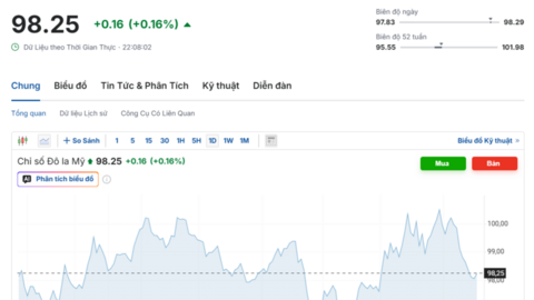 Tỷ giá USD hôm nay 17/4/2026: Trong nước đồng loạt giảm