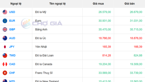Tỷ giá USD hôm nay 22/4/2026: Ngân hàng giảm, chợ đen tăng nhẹ