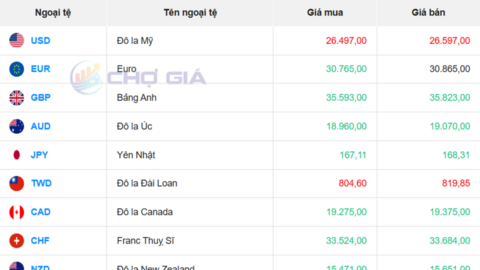 Tỷ giá USD hôm nay 7/5/2026: Ngân hàng đồng loạt tăng
