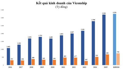 Viconship muốn phát hành thêm gần 206 triệu cổ phiếu, nâng vốn vượt 5.800 tỷ đồng