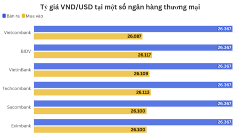 Ngày 8/5: Tỷ giá trung tâm giảm nhẹ