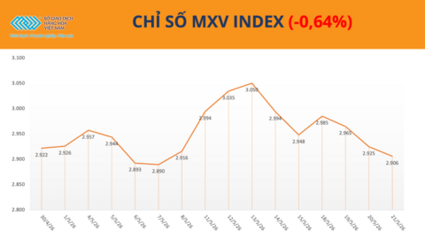 Đồng USD tăng duy trì đà tăng, giá dầu giảm mạnh