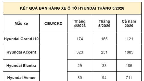 TC GROUP bán ra 21.323 xe ô tô trong 5 tháng đầu năm 2026