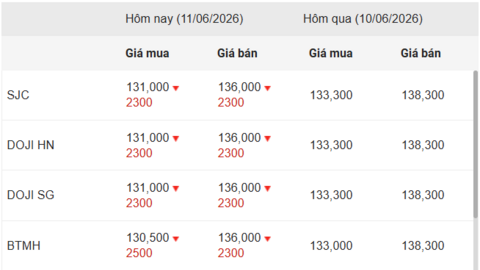 Ngày 11/6: Giá vàng trong nước tiếp tục lao dốc, vàng thế giới xuống dưới mức 4.100 USD/ounce