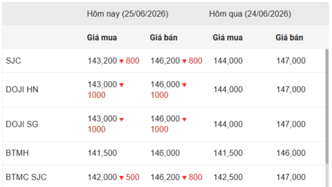Ngày 25/6: Giá vàng trong nước giảm, vàng thế giới rời mốc 4.000 USD/ounce