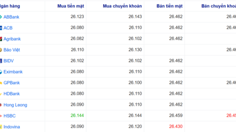 Tỷ giá USD hôm nay 7/7/2026: Đồng bạc xanh phục hồi, DXY vượt mốc 100