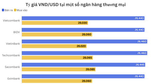 Ngày 17/7: Tỷ giá trung tâm tăng 11 đồng
