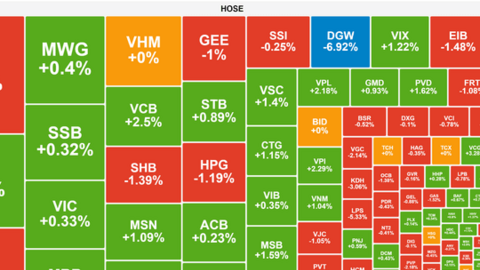 VN-Index lội ngược dòng nhờ sức kéo từ VCB và VIC