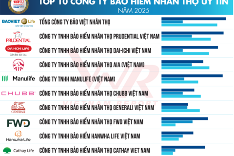 Xếp hạng doanh nghiệp bảo hiểm nhân thọ uy tín: Manulife và FWD cùng tăng 2 hạng, top 4 không đổi