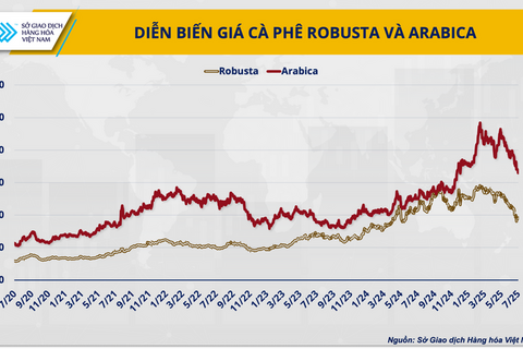 Ba năm hỗn loạn giá cà phê