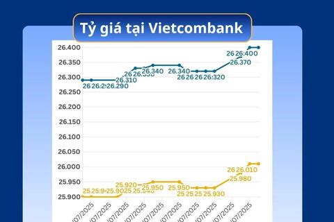 Ngày 30/7: Tỷ giá trung tâm tăng 3 phiên liên tiếp
