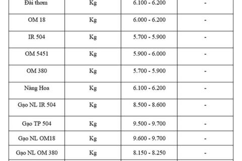 Giá lúa gạo hôm nay ngày 3/8 và tuần qua gạo xuất khẩu tăng mạnh