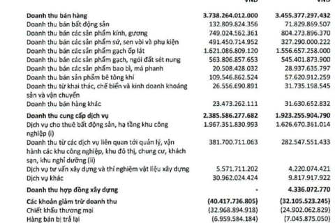 Viglacera “đại phẫu”: Cùng lúc tái cấu trúc mảng bất động sản và gạch ốp lát