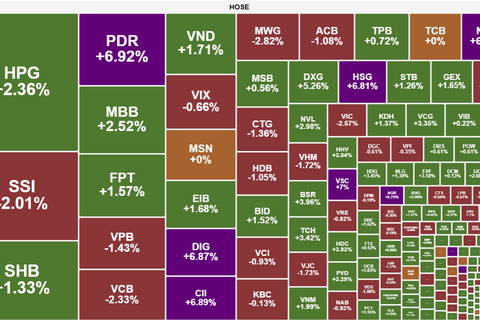 VN-Index đi ngang, củng cố động lực trước vùng đỉnh 1.700 điểm