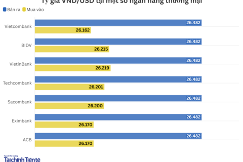 Ngày 11/9: Tỷ giá trung tâm đi ngang