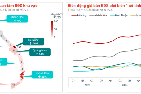 Điểm sáng thị trường bất động sản quý III/2025: Các siêu đô thị khẳng định vị thế