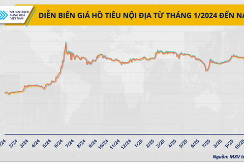 Cơn sốt giá hồ tiêu và ‘mặt bằng mới’ nào cho những tháng cuối năm