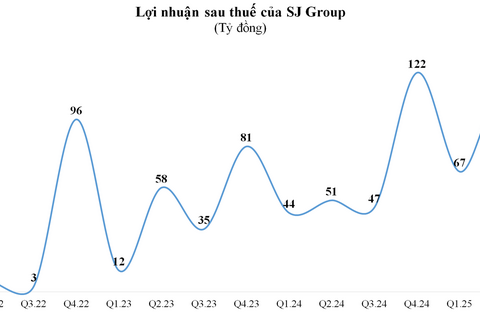 “Trắng” doanh thu chuyển nhượng bất động sản, lợi nhuận của SJ Group xuống mức thấp nhất 12 quý